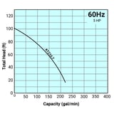 Thumbnail of Tsurumi Pump Curve KTZ337